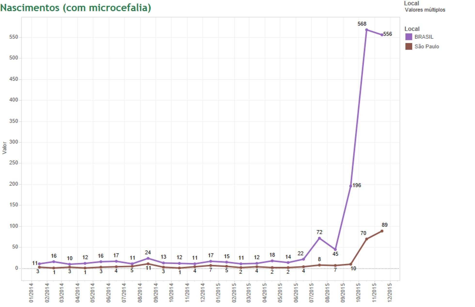 Dados com a evolução dos casos de microcefalia no Brasil e em SP. Fonte: Ministério da Saúde 